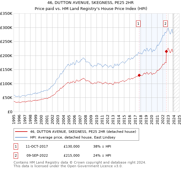 46, DUTTON AVENUE, SKEGNESS, PE25 2HR: Price paid vs HM Land Registry's House Price Index