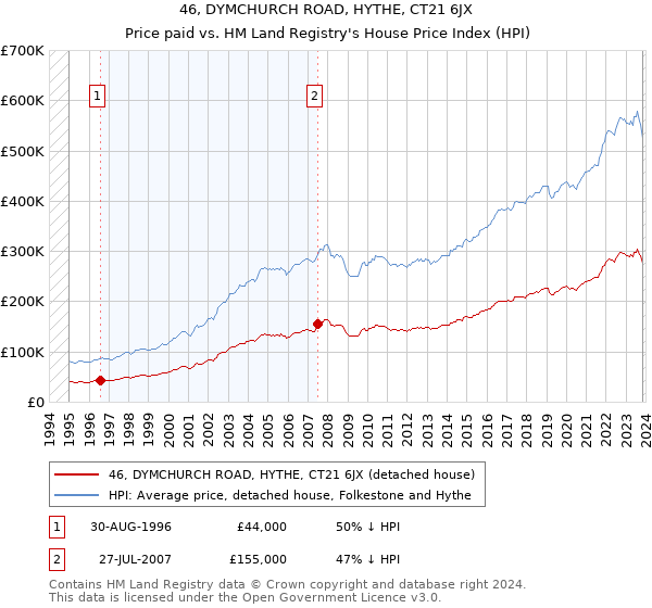 46, DYMCHURCH ROAD, HYTHE, CT21 6JX: Price paid vs HM Land Registry's House Price Index