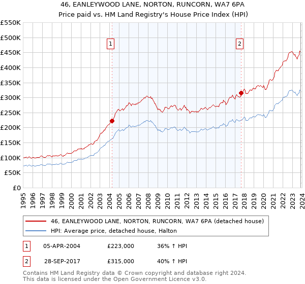 46, EANLEYWOOD LANE, NORTON, RUNCORN, WA7 6PA: Price paid vs HM Land Registry's House Price Index