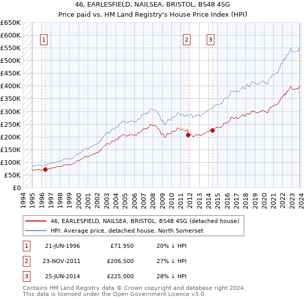 46, EARLESFIELD, NAILSEA, BRISTOL, BS48 4SG: Price paid vs HM Land Registry's House Price Index