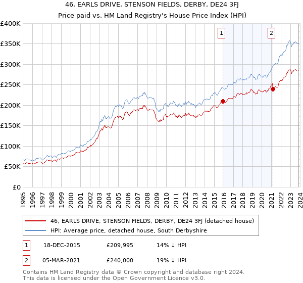 46, EARLS DRIVE, STENSON FIELDS, DERBY, DE24 3FJ: Price paid vs HM Land Registry's House Price Index
