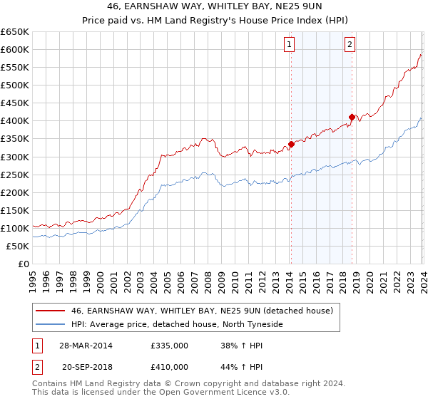 46, EARNSHAW WAY, WHITLEY BAY, NE25 9UN: Price paid vs HM Land Registry's House Price Index