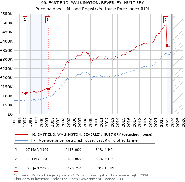 46, EAST END, WALKINGTON, BEVERLEY, HU17 8RY: Price paid vs HM Land Registry's House Price Index