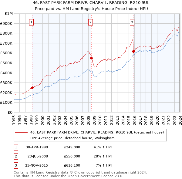 46, EAST PARK FARM DRIVE, CHARVIL, READING, RG10 9UL: Price paid vs HM Land Registry's House Price Index