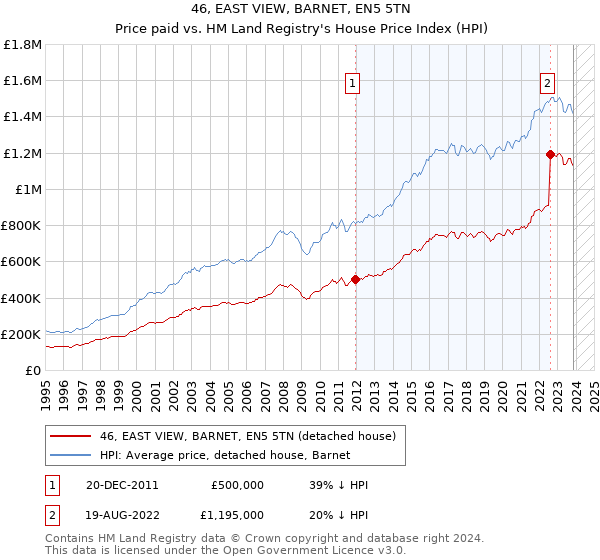 46, EAST VIEW, BARNET, EN5 5TN: Price paid vs HM Land Registry's House Price Index