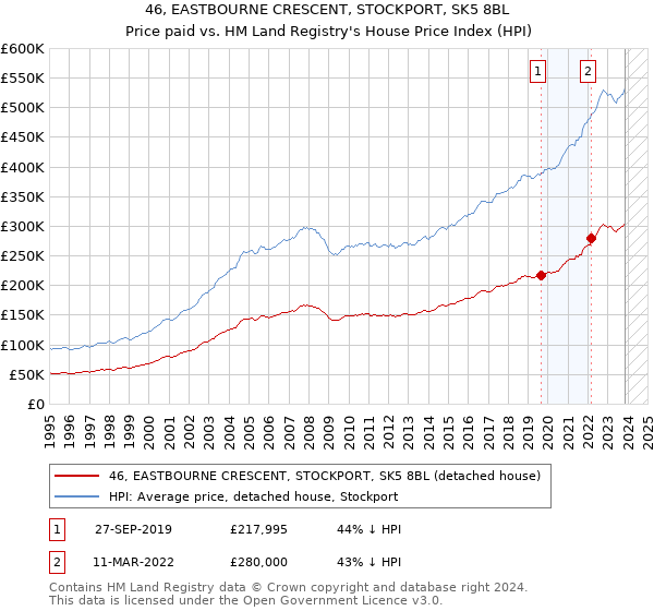 46, EASTBOURNE CRESCENT, STOCKPORT, SK5 8BL: Price paid vs HM Land Registry's House Price Index