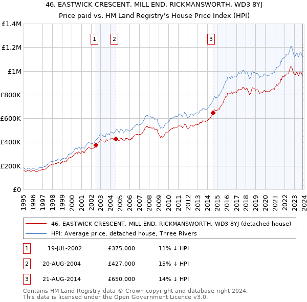46, EASTWICK CRESCENT, MILL END, RICKMANSWORTH, WD3 8YJ: Price paid vs HM Land Registry's House Price Index