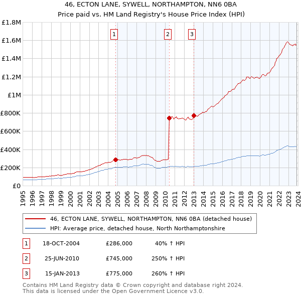 46, ECTON LANE, SYWELL, NORTHAMPTON, NN6 0BA: Price paid vs HM Land Registry's House Price Index