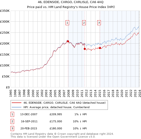46, EDENSIDE, CARGO, CARLISLE, CA6 4AQ: Price paid vs HM Land Registry's House Price Index
