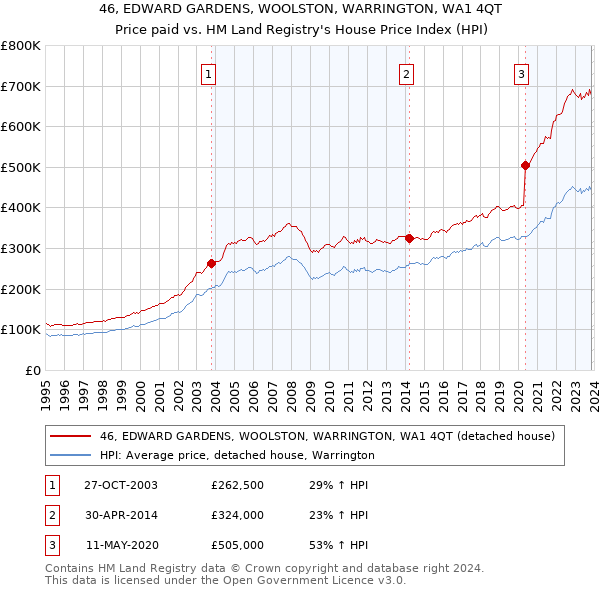 46, EDWARD GARDENS, WOOLSTON, WARRINGTON, WA1 4QT: Price paid vs HM Land Registry's House Price Index