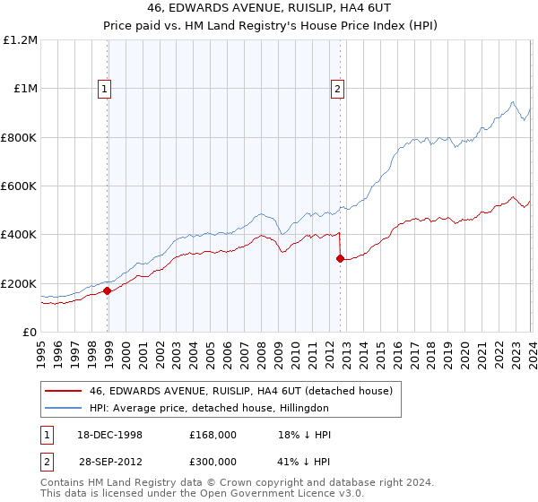 46, EDWARDS AVENUE, RUISLIP, HA4 6UT: Price paid vs HM Land Registry's House Price Index