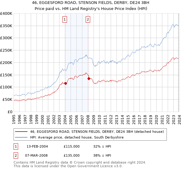 46, EGGESFORD ROAD, STENSON FIELDS, DERBY, DE24 3BH: Price paid vs HM Land Registry's House Price Index