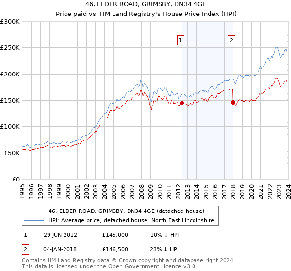 46, ELDER ROAD, GRIMSBY, DN34 4GE: Price paid vs HM Land Registry's House Price Index