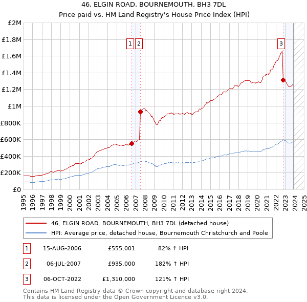 46, ELGIN ROAD, BOURNEMOUTH, BH3 7DL: Price paid vs HM Land Registry's House Price Index