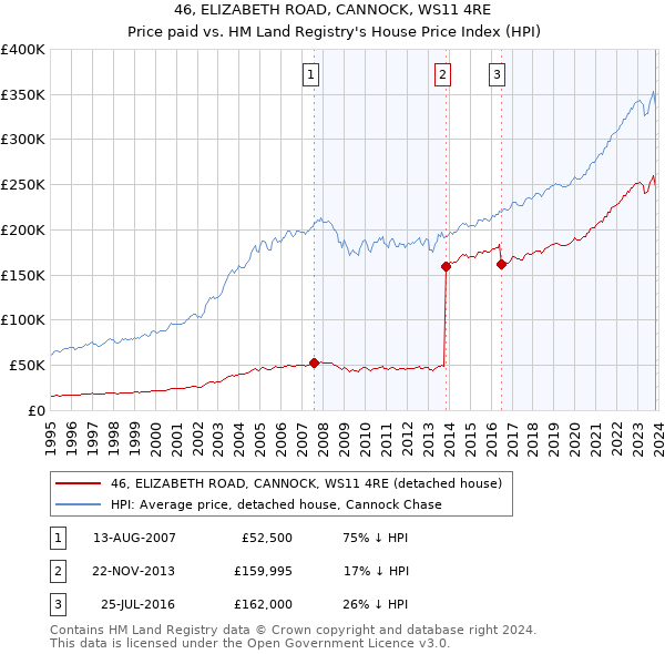 46, ELIZABETH ROAD, CANNOCK, WS11 4RE: Price paid vs HM Land Registry's House Price Index