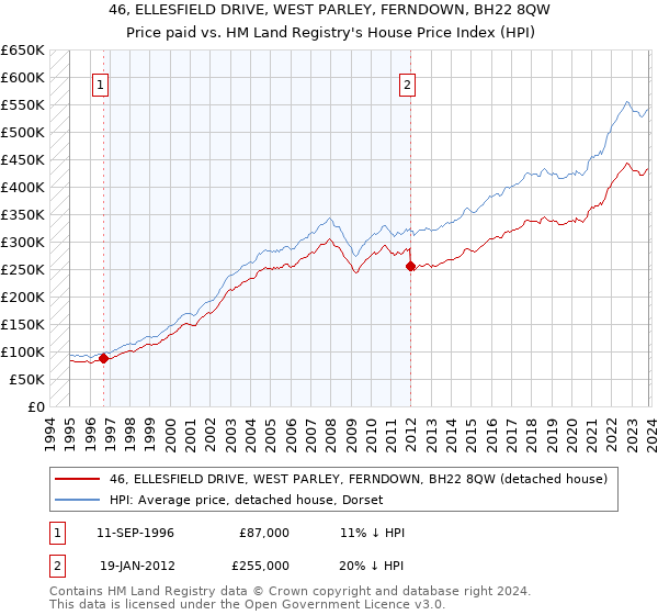 46, ELLESFIELD DRIVE, WEST PARLEY, FERNDOWN, BH22 8QW: Price paid vs HM Land Registry's House Price Index