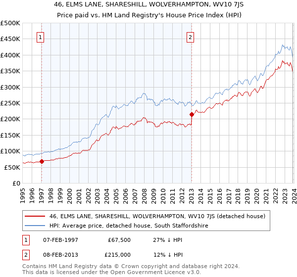 46, ELMS LANE, SHARESHILL, WOLVERHAMPTON, WV10 7JS: Price paid vs HM Land Registry's House Price Index