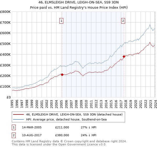 46, ELMSLEIGH DRIVE, LEIGH-ON-SEA, SS9 3DN: Price paid vs HM Land Registry's House Price Index