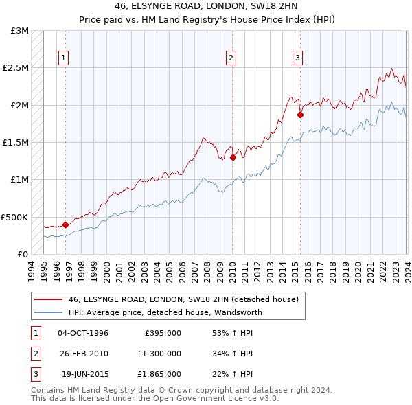 46, ELSYNGE ROAD, LONDON, SW18 2HN: Price paid vs HM Land Registry's House Price Index
