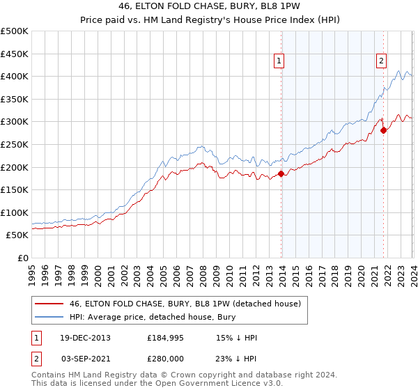 46, ELTON FOLD CHASE, BURY, BL8 1PW: Price paid vs HM Land Registry's House Price Index