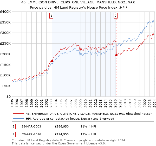 46, EMMERSON DRIVE, CLIPSTONE VILLAGE, MANSFIELD, NG21 9AX: Price paid vs HM Land Registry's House Price Index