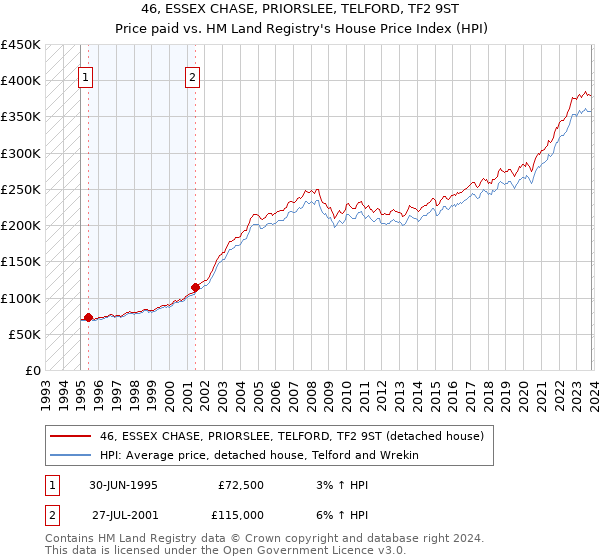 46, ESSEX CHASE, PRIORSLEE, TELFORD, TF2 9ST: Price paid vs HM Land Registry's House Price Index