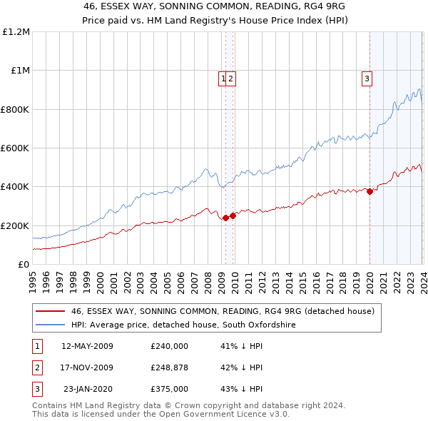 46, ESSEX WAY, SONNING COMMON, READING, RG4 9RG: Price paid vs HM Land Registry's House Price Index