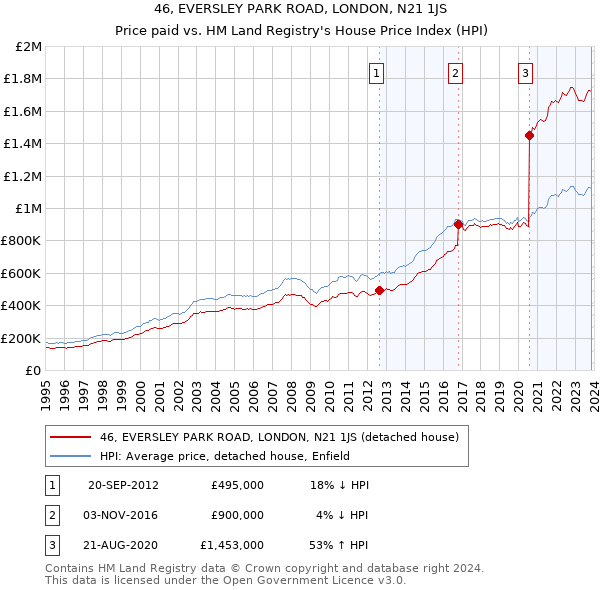 46, EVERSLEY PARK ROAD, LONDON, N21 1JS: Price paid vs HM Land Registry's House Price Index