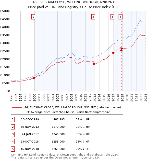 46, EVESHAM CLOSE, WELLINGBOROUGH, NN8 2NT: Price paid vs HM Land Registry's House Price Index