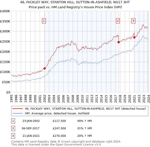46, FACKLEY WAY, STANTON HILL, SUTTON-IN-ASHFIELD, NG17 3HT: Price paid vs HM Land Registry's House Price Index