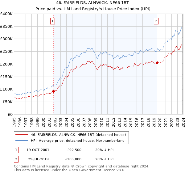 46, FAIRFIELDS, ALNWICK, NE66 1BT: Price paid vs HM Land Registry's House Price Index