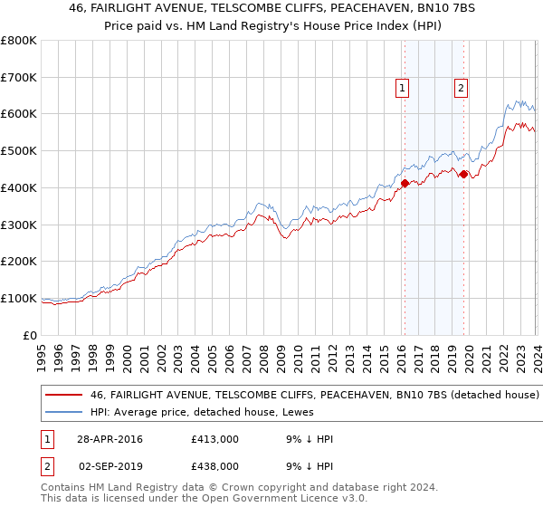 46, FAIRLIGHT AVENUE, TELSCOMBE CLIFFS, PEACEHAVEN, BN10 7BS: Price paid vs HM Land Registry's House Price Index