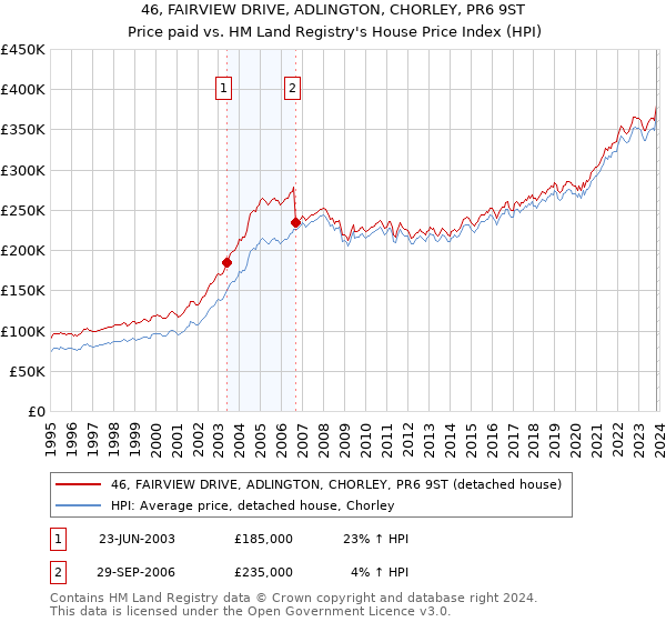 46, FAIRVIEW DRIVE, ADLINGTON, CHORLEY, PR6 9ST: Price paid vs HM Land Registry's House Price Index