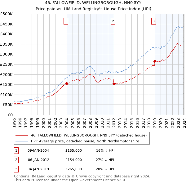 46, FALLOWFIELD, WELLINGBOROUGH, NN9 5YY: Price paid vs HM Land Registry's House Price Index
