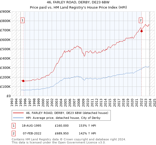 46, FARLEY ROAD, DERBY, DE23 6BW: Price paid vs HM Land Registry's House Price Index