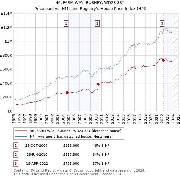 46, FARM WAY, BUSHEY, WD23 3SY: Price paid vs HM Land Registry's House Price Index
