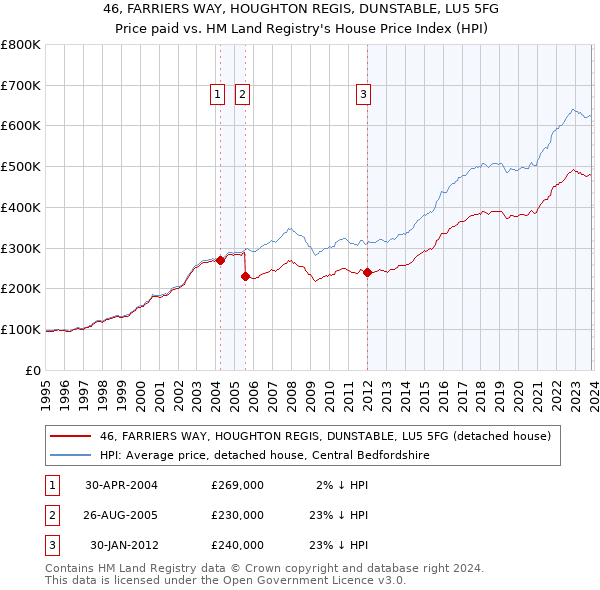 46, FARRIERS WAY, HOUGHTON REGIS, DUNSTABLE, LU5 5FG: Price paid vs HM Land Registry's House Price Index