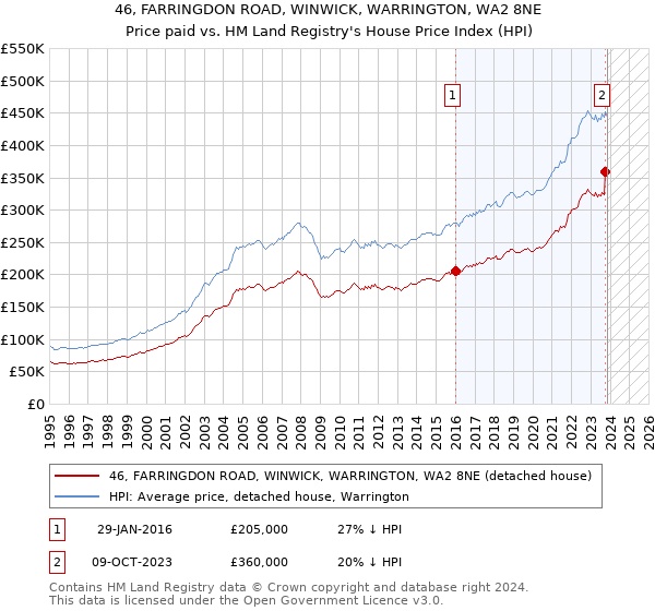 46, FARRINGDON ROAD, WINWICK, WARRINGTON, WA2 8NE: Price paid vs HM Land Registry's House Price Index