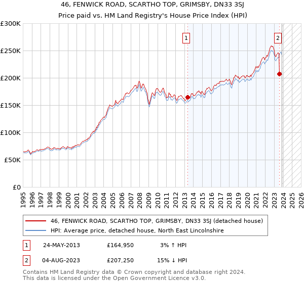 46, FENWICK ROAD, SCARTHO TOP, GRIMSBY, DN33 3SJ: Price paid vs HM Land Registry's House Price Index