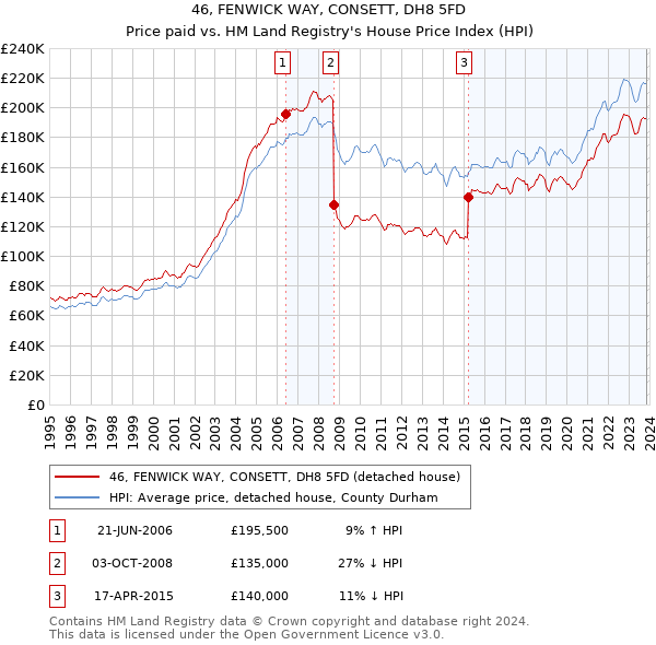 46, FENWICK WAY, CONSETT, DH8 5FD: Price paid vs HM Land Registry's House Price Index
