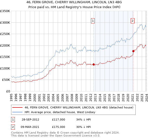 46, FERN GROVE, CHERRY WILLINGHAM, LINCOLN, LN3 4BG: Price paid vs HM Land Registry's House Price Index
