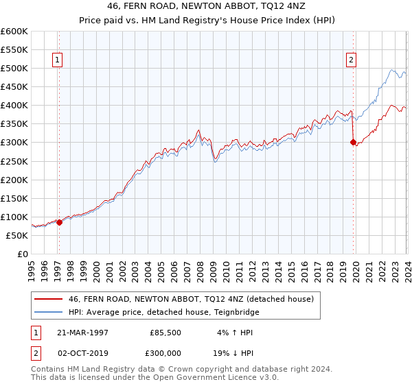 46, FERN ROAD, NEWTON ABBOT, TQ12 4NZ: Price paid vs HM Land Registry's House Price Index