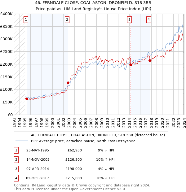46, FERNDALE CLOSE, COAL ASTON, DRONFIELD, S18 3BR: Price paid vs HM Land Registry's House Price Index