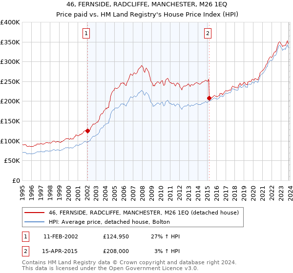 46, FERNSIDE, RADCLIFFE, MANCHESTER, M26 1EQ: Price paid vs HM Land Registry's House Price Index