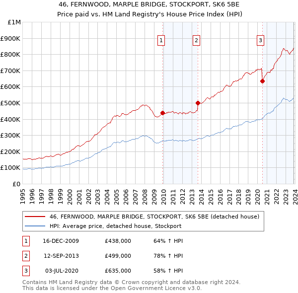 46, FERNWOOD, MARPLE BRIDGE, STOCKPORT, SK6 5BE: Price paid vs HM Land Registry's House Price Index