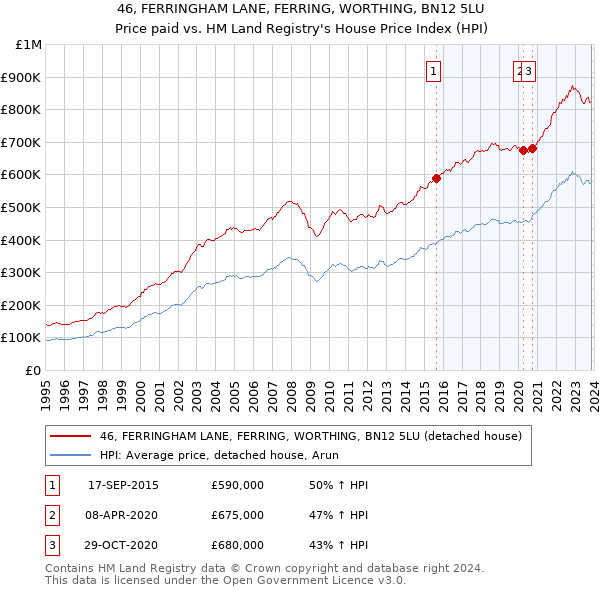 46, FERRINGHAM LANE, FERRING, WORTHING, BN12 5LU: Price paid vs HM Land Registry's House Price Index