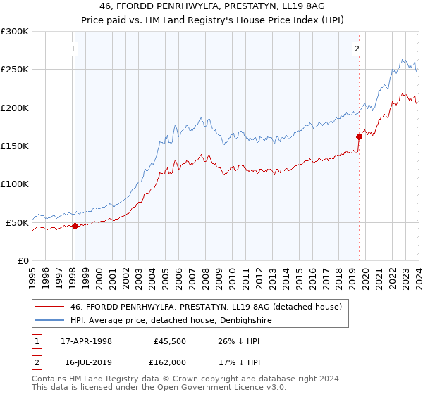 46, FFORDD PENRHWYLFA, PRESTATYN, LL19 8AG: Price paid vs HM Land Registry's House Price Index