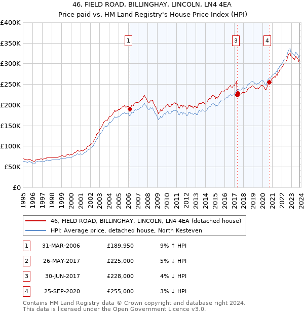 46, FIELD ROAD, BILLINGHAY, LINCOLN, LN4 4EA: Price paid vs HM Land Registry's House Price Index