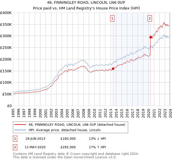 46, FINNINGLEY ROAD, LINCOLN, LN6 0UP: Price paid vs HM Land Registry's House Price Index