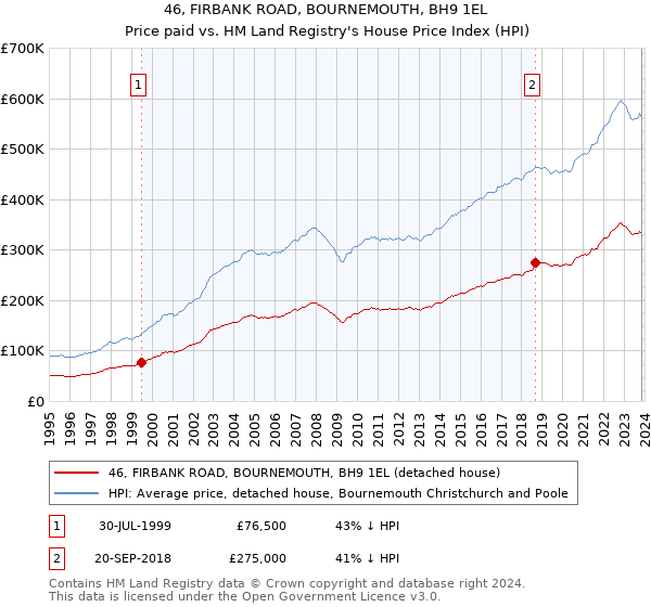 46, FIRBANK ROAD, BOURNEMOUTH, BH9 1EL: Price paid vs HM Land Registry's House Price Index